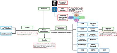 Comprehensive evaluation of machine learning algorithms for predicting sleep–wake conditions and differentiating between the wake conditions before and after sleep during pregnancy based on heart rate variability